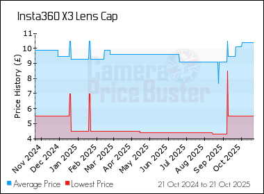 Best Price History for the Insta360 X3 Lens Cap