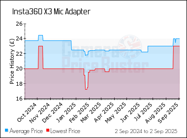Best Price History for the Insta360 X3 Mic Adapter