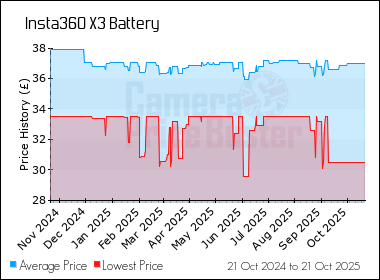 Best Price History for the Insta360 X3 Battery