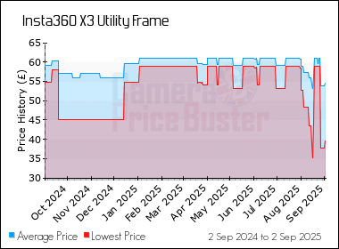 Best Price History for the Insta360 X3 Utility Frame