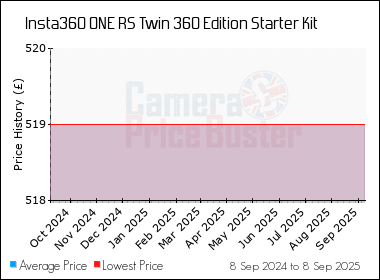 Best Price History for the Insta360 ONE RS Twin 360 Edition Starter Kit