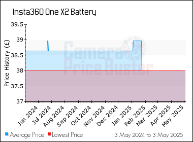 Best Price History for the Insta360 One X2 Battery