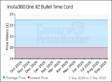 Best Price History for the Insta360 One X2 Bullet Time Cord