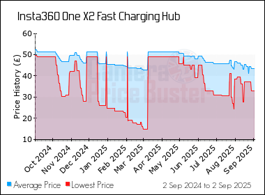 Best Price History for the Insta360 One X2 Fast Charging Hub