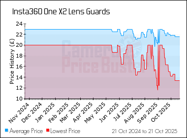 Best Price History for the Insta360 One X2 Lens Guards