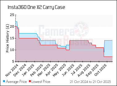 Best Price History for the Insta360 One X2 Carry Case