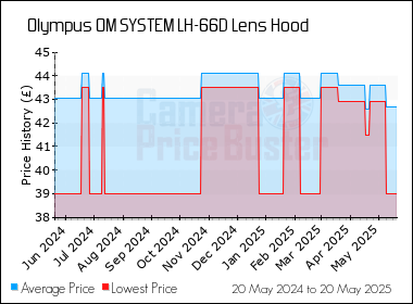 Best Price History for the Olympus OM SYSTEM LH-66D Lens Hood