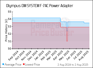 Best Price History for the Olympus OM SYSTEM F-7AC Power Adapter