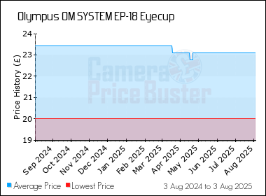 Best Price History for the Olympus OM SYSTEM EP-18 Eyecup
