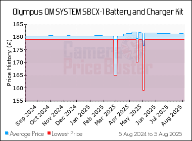 Best Price History for the Olympus OM SYSTEM SBCX-1 Battery and Charger Kit