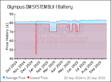 Best Price History for the Olympus OM SYSTEM BLX-1 Battery