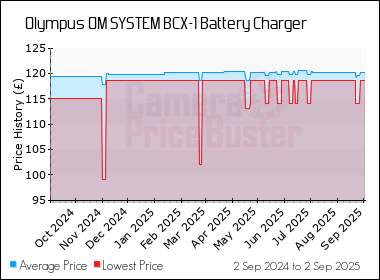 Best Price History for the Olympus OM SYSTEM BCX-1 Battery Charger