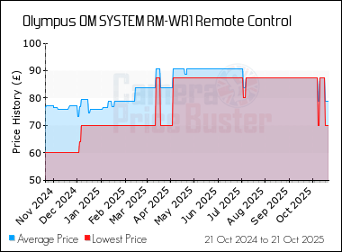 Best Price History for the Olympus OM SYSTEM RM-WR1 Remote Control