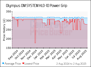 Best Price History for the Olympus OM SYSTEM HLD-10 Power Grip