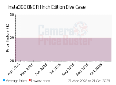 Best Price History for the Insta360 ONE R 1 Inch Edition Dive Case
