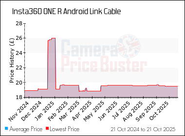 Best Price History for the Insta360 ONE R Android Link Cable