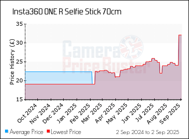Best Price History for the Insta360 ONE R Selfie Stick 70cm