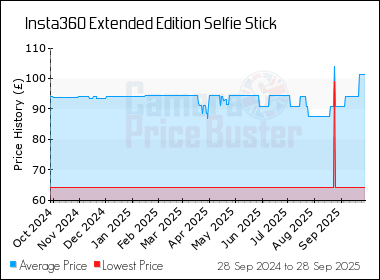 Best Price History for the Insta360 Extended Edition Selfie Stick