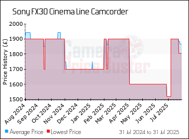 Best Price History for the Sony FX30 Cinema Line Camcorder