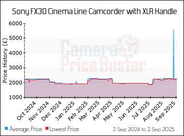 Best Price History for the Sony FX30 Cinema Line Camcorder with XLR Handle