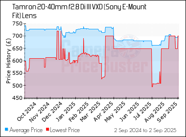 Best Price History for the Tamron 20-40mm f2.8 Di III VXD (Sony E-Mount Fit) Lens