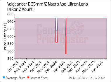 Best Price History for the Voigtlander D 35mm f2 Macro Apo-Ultron Lens (Nikon Z Mount)