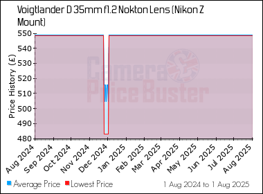 Best Price History for the Voigtlander D 35mm f1.2 Nokton Lens (Nikon Z Mount)