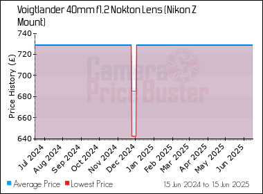 Best Price History for the Voigtlander 40mm f1.2 Nokton Lens (Nikon Z Mount)
