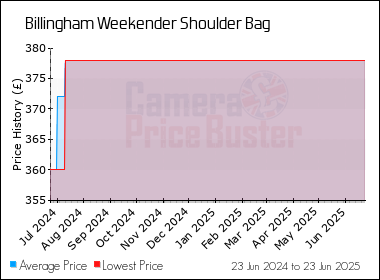 Best Price History for the Billingham Weekender Shoulder Bag