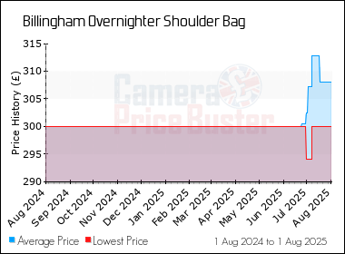 Best Price History for the Billingham Overnighter Shoulder Bag