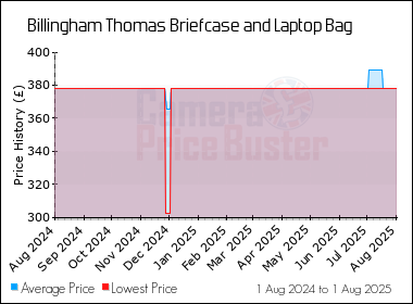Best Price History for the Billingham Thomas Briefcase and Laptop Bag