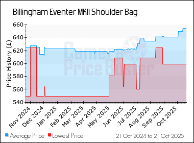 Best Price History for the Billingham Eventer MKII Shoulder Bag