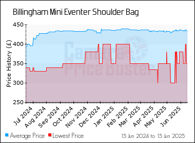Best Price History for the Billingham Mini Eventer Shoulder Bag