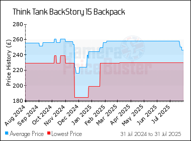 Best Price History for the Think Tank BackStory 15 Backpack