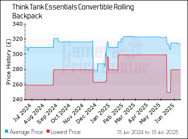 Best Price History for the Think Tank Essentials Convertible Rolling Backpack