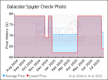 Best Price History for the Datacolor Spyder Checkr Photo