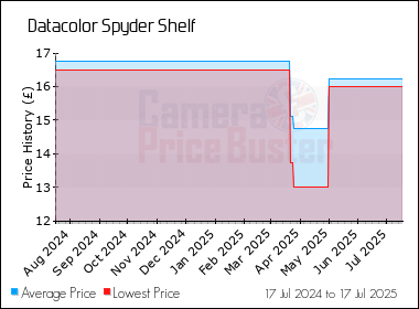 Best Price History for the Datacolor Spyder Shelf