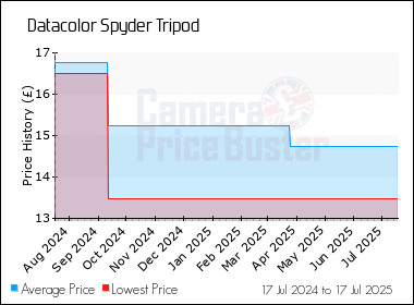 Best Price History for the Datacolor Spyder Tripod