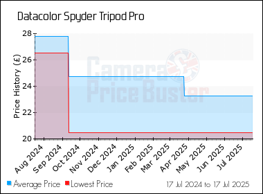 Best Price History for the Datacolor Spyder Tripod Pro
