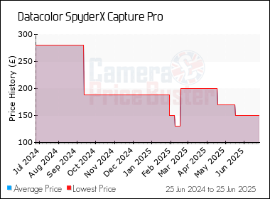 Best Price History for the Datacolor SpyderX Capture Pro