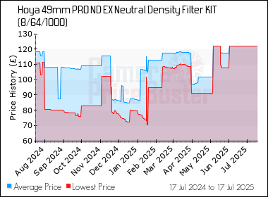 Best Price History for the Hoya 49mm PRO ND EX Neutral Density Filter KIT (8/64/1000)