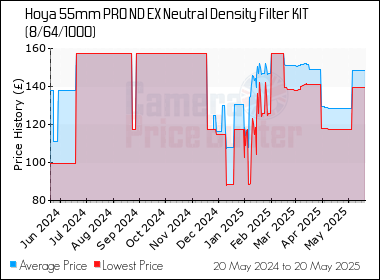 Best Price History for the Hoya 55mm PRO ND EX Neutral Density Filter KIT (8/64/1000)