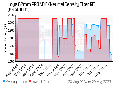 Best Price History for the Hoya 62mm PRO ND EX Neutral Density Filter KIT (8/64/1000)