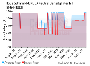 Best Price History for the Hoya 58mm PRO ND EX Neutral Density Filter KIT (8/64/1000)