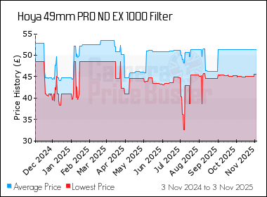 Best Price History for the Hoya 49mm PRO ND EX 1000 Filter