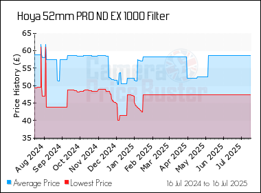 Best Price History for the Hoya 52mm PRO ND EX 1000 Filter