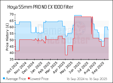 Best Price History for the Hoya 55mm PRO ND EX 1000 Filter