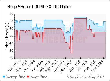Best Price History for the Hoya 58mm PRO ND EX 1000 Filter