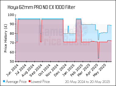 Best Price History for the Hoya 62mm PRO ND EX 1000 Filter