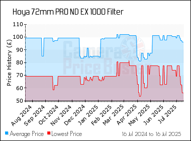 Best Price History for the Hoya 72mm PRO ND EX 1000 Filter